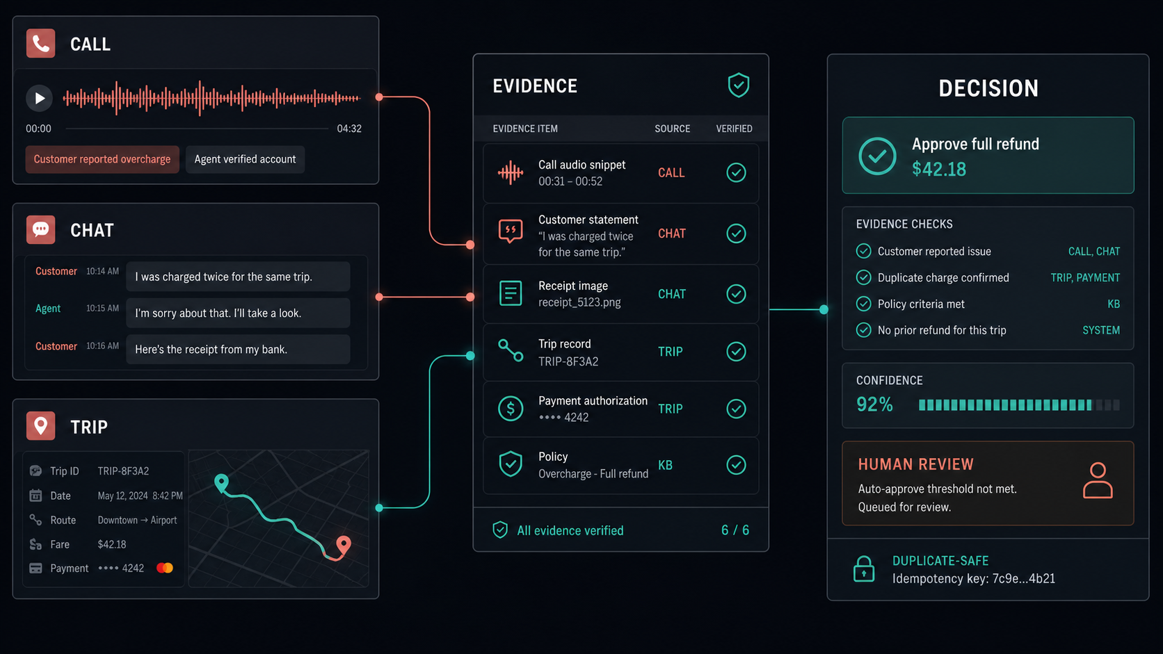 Evidence-grounded support automation project visual