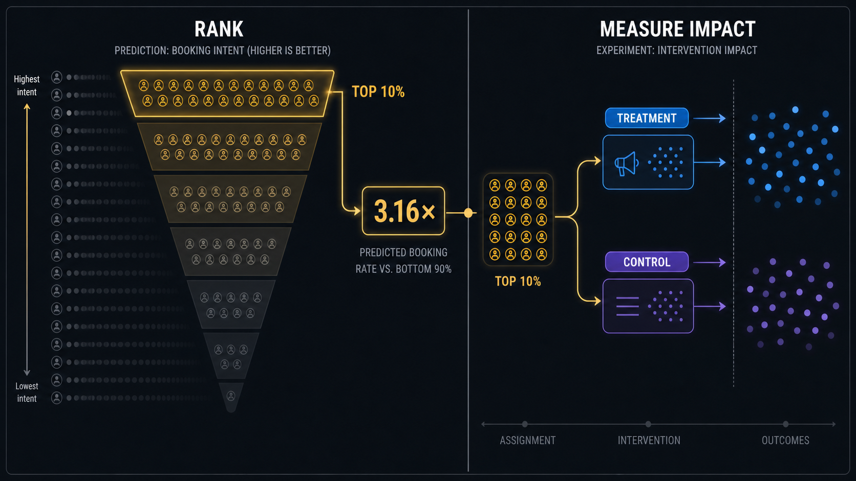 Booking-intent ranking project visual
