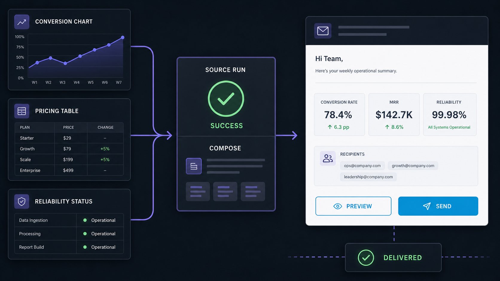 Operational reporting platform project visual
