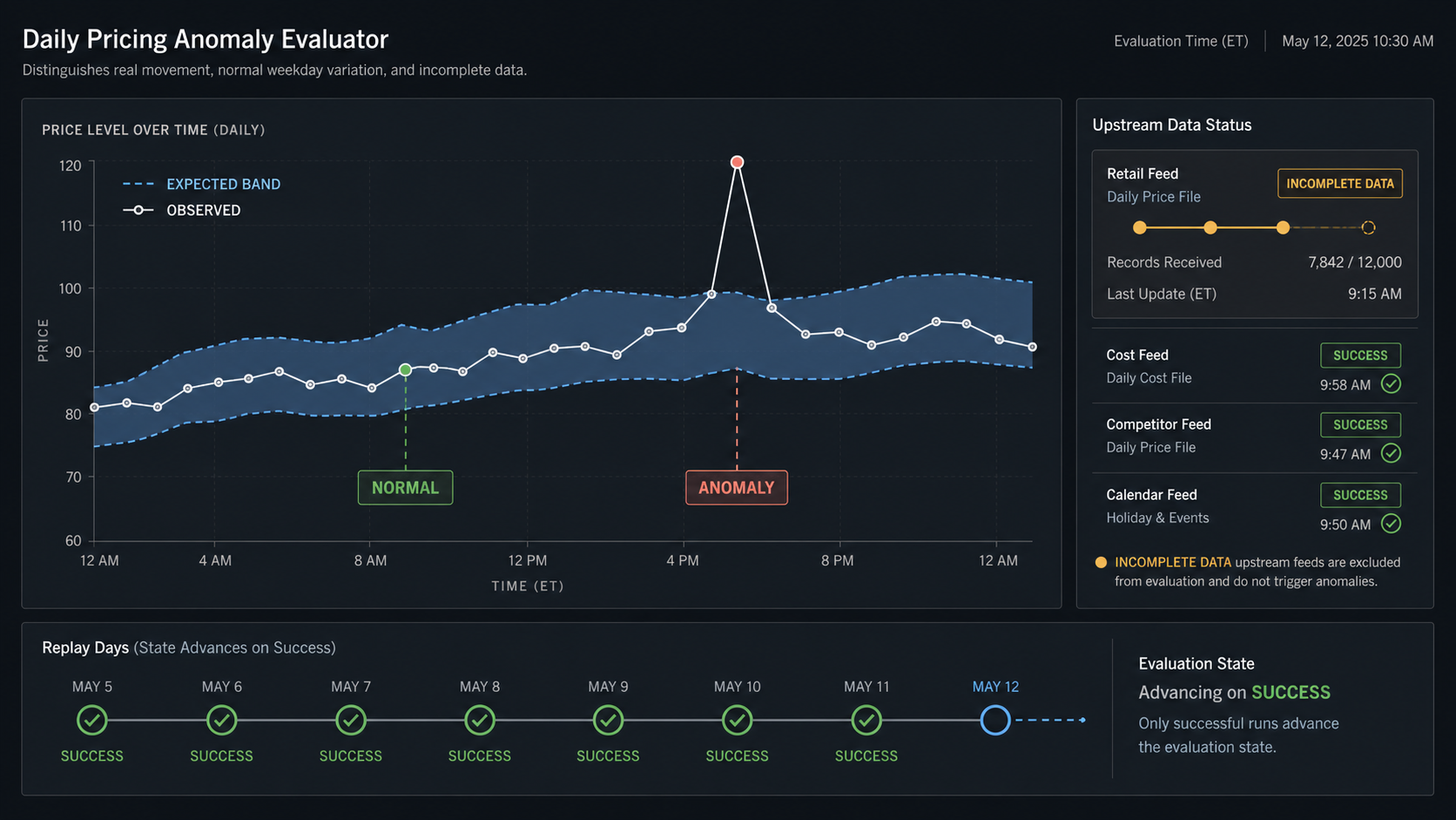 Pricing anomaly evaluation project visual