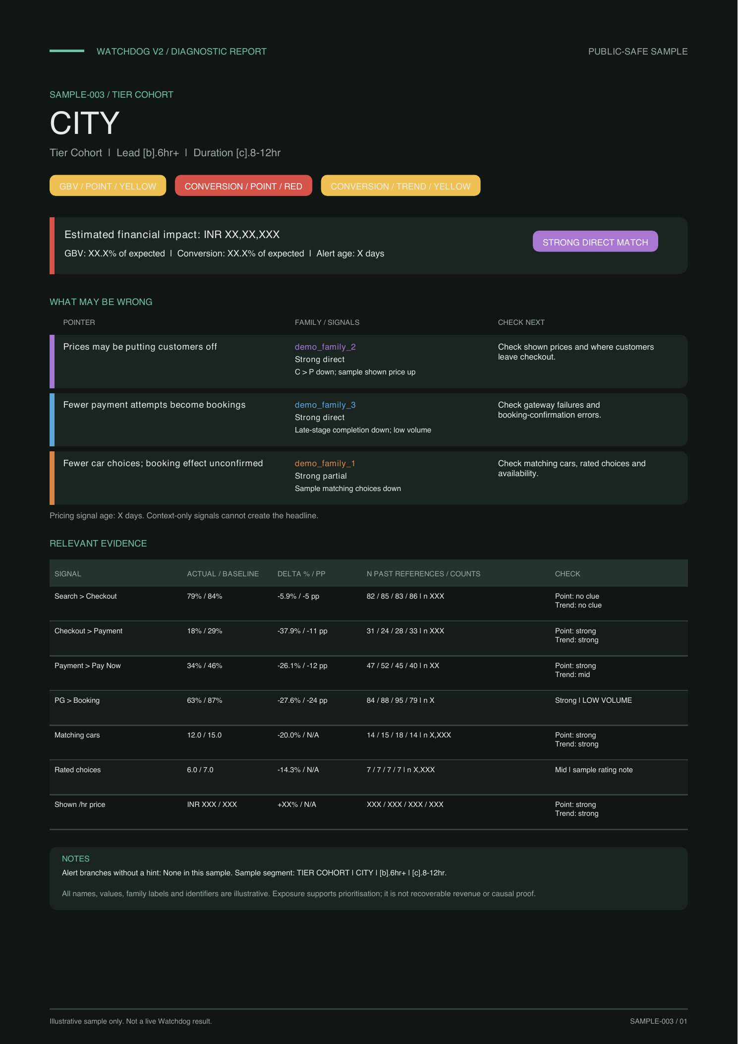 Public-safe sample Watchdog V2 alert page for a masked city cohort, with colour-coded alerts, estimated impact, diagnostic pointers, next checks, an evidence table and notes